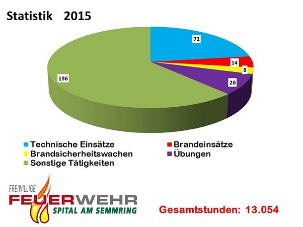 Statistik 2015