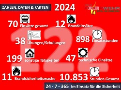 Zahlen, Daten, Fakten 2024
